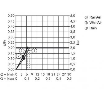 Sprchová súprava Raindance Select E, ručná sprcha 120 3jet EcoSmart 9 l/min, nástenná tyč Unica'S Puro 0,90 m, chróm
